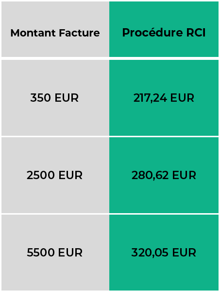 Un tableu de Procedure RCI